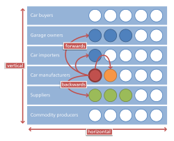 A diagram illustrating horizontal integration and contrasting it with vertical integration