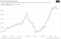 Historical economic growth of Iraq