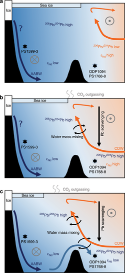 Evidence suggests that the Antarctic bottom water requires a temperature range close to current conditions to be at full strength. During the Last Glacial Maximum (a cold period), it was too weak to flow out of the Weddell Sea and the overturning circulation was much weaker than now. It was also weaker during the periods warmer than now.[112]