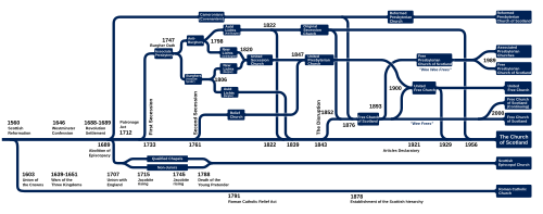 Timeline of the development of Scottish churches since 1560