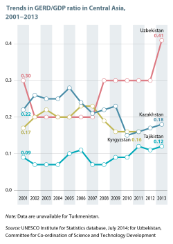 Trends in research expenditure in Central Asia, as a percentage of GDP, 2001–2013. Source: UNESCO Science Report: 2030 (2015), figure 14.3.