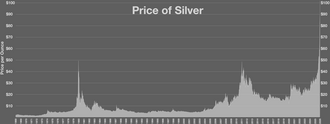 Price of silver 1968–2025