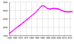 Development of the population of Albania over the last sixty years