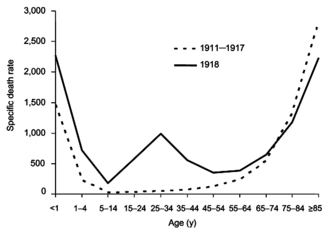 The difference between the influenza mortality age distributions of the 1918 epidemic and normal epidemics. Deaths per 100,000 persons in each age group, United States, for the interpandemic years 1911–1917 (dashed line) and the pandemic year 1918 (solid line).[81]
