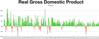 U.S. YoY Quarterly gross domestic product growth rate