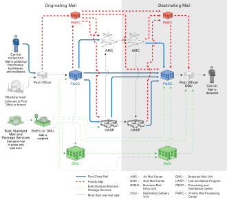 Mail flow through national infrastructure, as of 2005