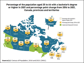 Canada by province and territory, showing the percentage of the population aged 25 to 64 who had a bachelor's degree or higher, and the percentage point change from 2016 to 2021[76]