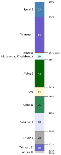 Safavid dynasty timeline