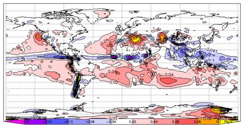 Average vertical air velocity at 500 hPa in July. Ascent (negative values) is concentrated close to the solar equator; descent (positive values) is more diffuse