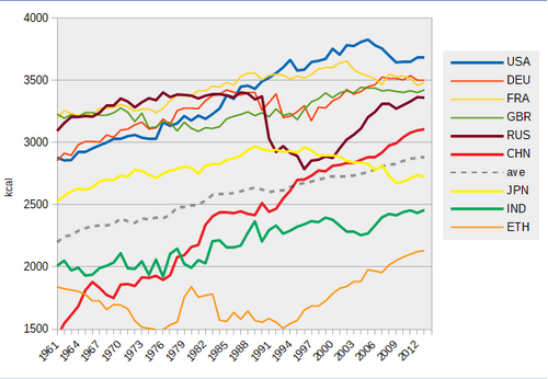 Changes of food supply (by energy)[160][161]Other area (Yr 2010)[162] * Africa, sub-Sahara – 2170 kcal/capita/day * N.E. and N. Africa – 3120 kcal/capita/day * South Asia – 2450 kcal/capita/day * East Asia – 3040 kcal/capita/day * Latin America / Caribbean – 2950 kcal/capita/day * Developed countries - 3470 kcal/capita/day