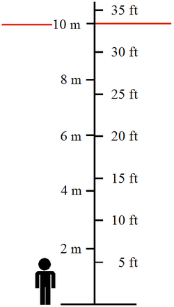 Average height of the waves