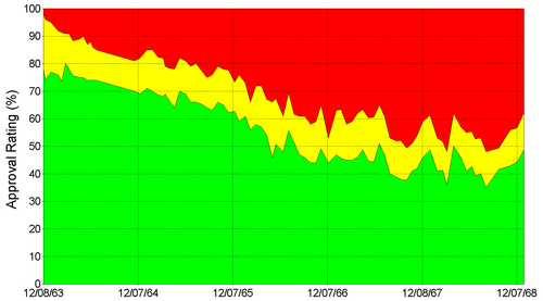 Graph of Johnson's Gallup approval ratings