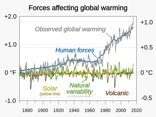 The Fourth National Climate Assessment ("NCA4", USGCRP, 2017) includes charts illustrating that neither solar nor volcanic activity can explain the observed warming.[151][152]