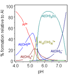 Aluminium hydrolysis as a function of pH. Coordinated water molecules are omitted.[51]