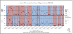A historical graph of party control of the House, the U.S. Senate, and presidency, 1855 to 2025.[11]