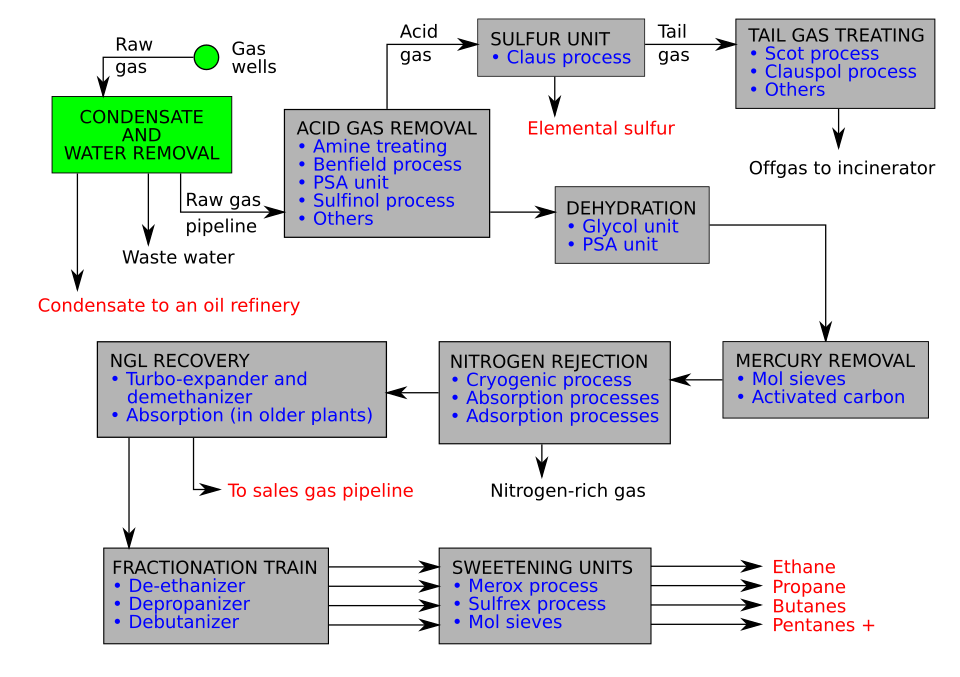 Schematic flow diagram of a typical natural gas processing plant