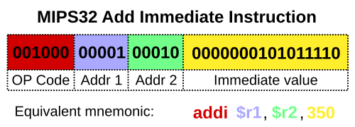 Diagram showing how a particular MIPS architecture instruction would be decoded by the control system