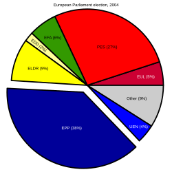 Exploded pie chart for the example data (see below), with the largest party group exploded