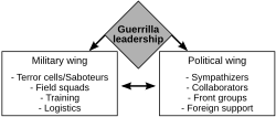 Simplified guerrilla warfare organization