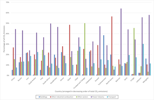 Activity sectoral profile of worst 20 CO2 intensity emitters. Data: [226]
