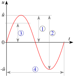 A sinusoidal alternating voltage.Peak,Peak-to-peak amplitude,Effective value,Period