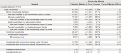 An American Community Survey data table sample