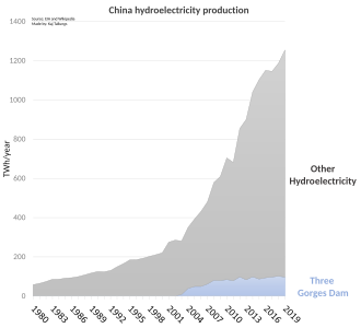 Three Gorges Dam compared to all other Chinese hydroelectricity production