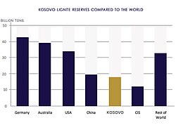 Kosovo has the fifth-largest lignite reserves in the world.