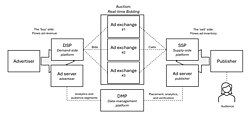 A visualization of the real-time bidding market in programmatic advertising online