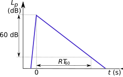 Sound level in a reverberant cavity excited by a pulse, as a function of time (very simplified diagram)
