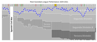 La Real's finishing positions since the introduction of the Spanish football league system