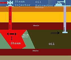 Steam is injected into many oil fields where the oil is thicker and heavier than normal crude oil.