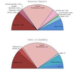 The elections to the Russian Constituent Assembly took place in November 1917 in which the Bolsheviks came second with 23.9% of the vote and dissolved the Assembly in January 1918[29]
