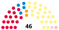 In 1994 the SNP gained control of Tayside, the only time the party controlled a regional council, albeit without a majority.