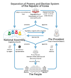 Separation of powers and election system in South Korea