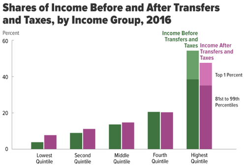 Income before (green) and after (pink) taxes and Transfer payments for different income groups starting with the lowest quintile. Top 20% people take approximately 45% of the all income.