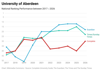 University of Aberdeen's national league table performance over the past ten years