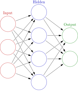 An artificial neural network is an interconnected group of nodes, akin to the vast network of neurons in a brain. Here, each circular node represents an artificial neuron and an arrow represents a connection from the output of one artificial neuron to the input of another.