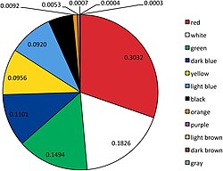 Distribution of colours in national flags