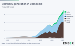 Electricity generation in Cambodia in terawatt-hours