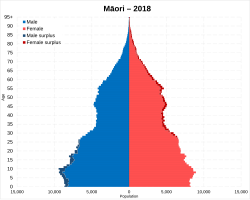 Māori New Zealanders population pyramid in 2018
