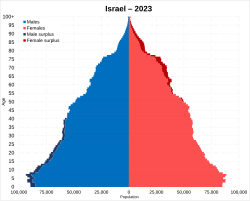 Population pyramid of Israel in 2023 (stage 3)