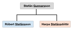 A family tree showing the Icelandic patronymic naming system