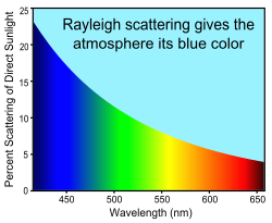 Figure showing the greater proportion of blue light scattered by the atmosphere relative to red light