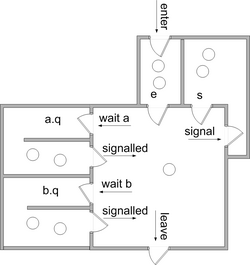 A Hoare style monitor with two condition variables a and b. After Buhr et al.