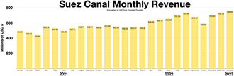 Suez Canal monthly revenue in USD
