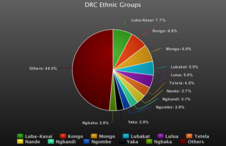 The largest ethnic groups in the DRC