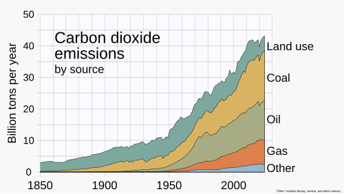 The Global Carbon Project shows how additions to CO2 have been caused by different sources ramping up one after another.[114]
