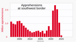 Apprehensions at the southwest border since 2001.[285]