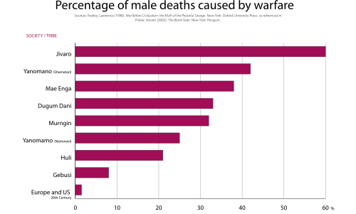 The percentages of men killed in war in eight tribal societies, and Europe and the U.S. in the 20th century. (Lawrence H. Keeley, archeologist)
